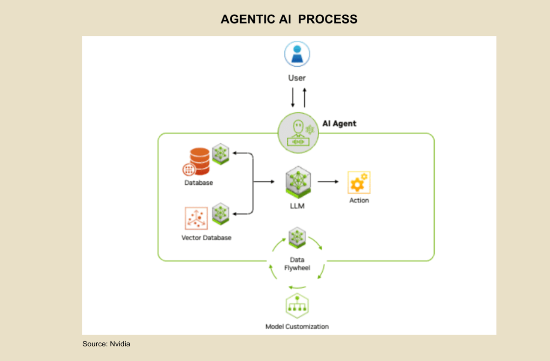 Agentic AI 