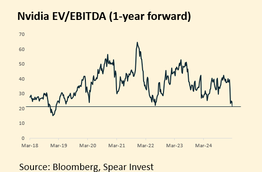 Nvidia EV EBITDA