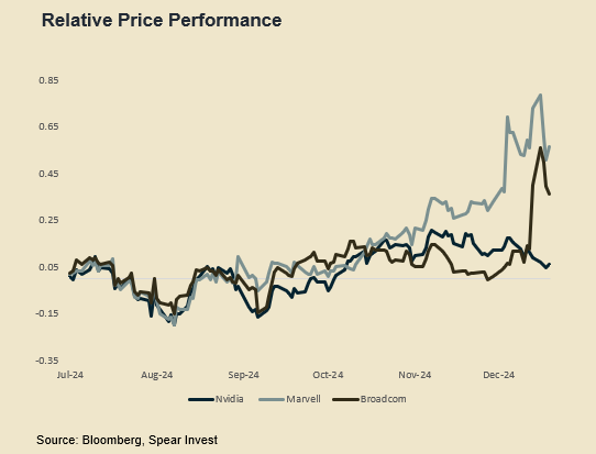 Relative Price