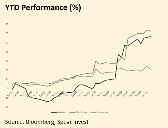 YTD performance