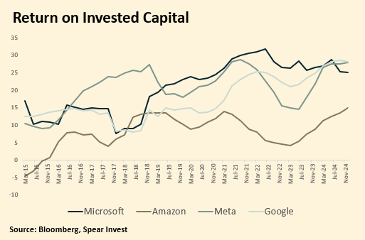 return on invested capital